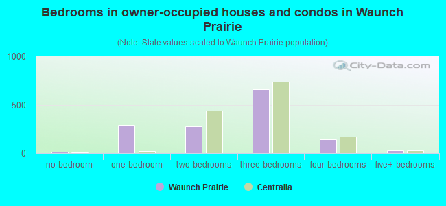 Bedrooms in owner-occupied houses and condos in Waunch Prairie