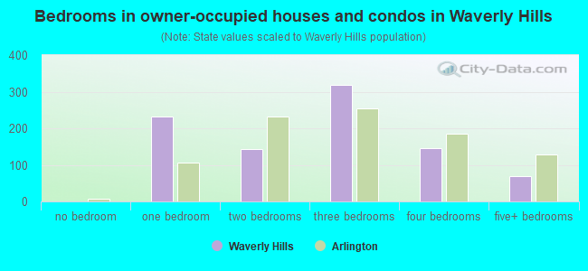 Bedrooms in owner-occupied houses and condos in Waverly Hills