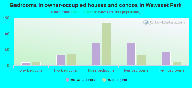 Bedrooms in owner-occupied houses and condos in Wawaset Park