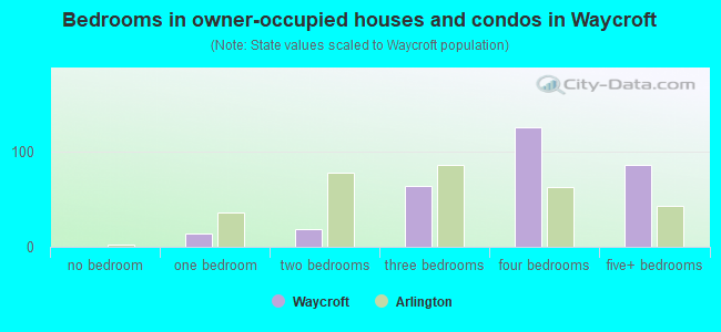 Bedrooms in owner-occupied houses and condos in Waycroft