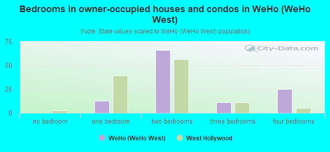 Bedrooms in owner-occupied houses and condos in WeHo (WeHo West)