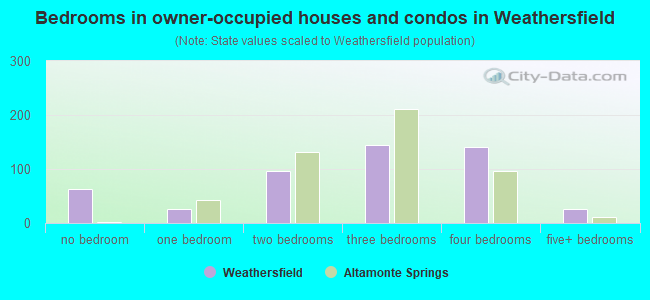 Bedrooms in owner-occupied houses and condos in Weathersfield