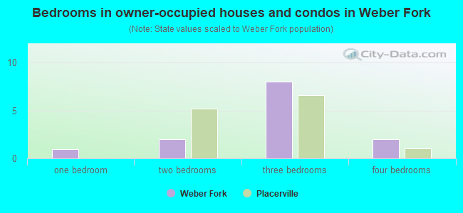 Bedrooms in owner-occupied houses and condos in Weber Fork