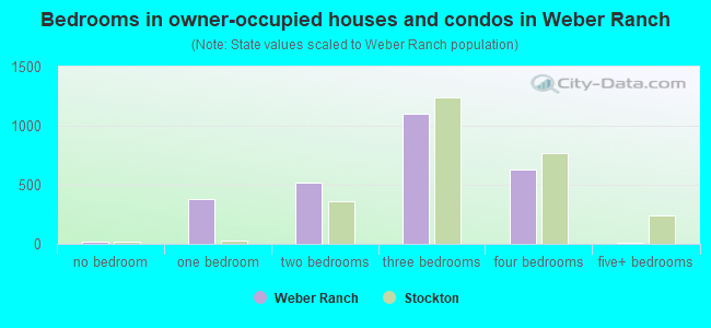 Bedrooms in owner-occupied houses and condos in Weber Ranch