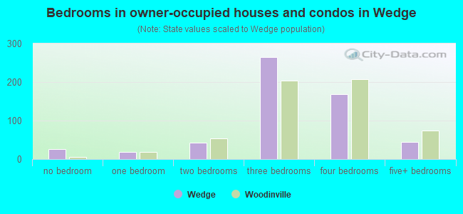 Bedrooms in owner-occupied houses and condos in Wedge