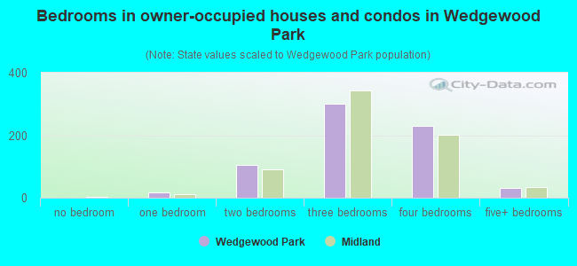 Bedrooms in owner-occupied houses and condos in Wedgewood Park