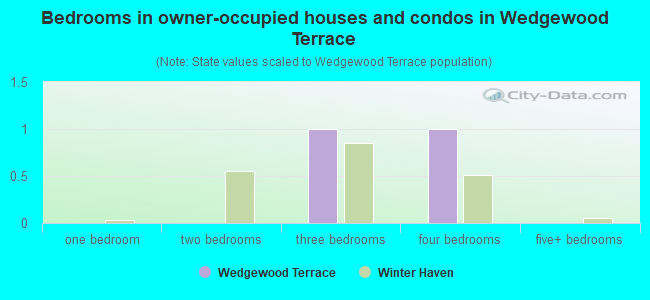 Bedrooms in owner-occupied houses and condos in Wedgewood Terrace