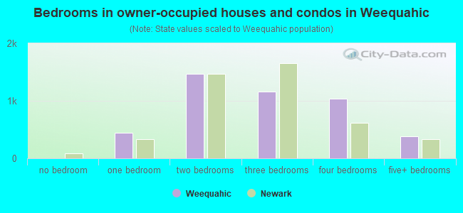 Bedrooms in owner-occupied houses and condos in Weequahic