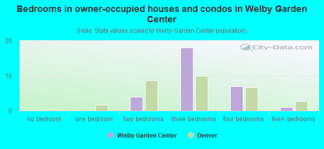 Bedrooms in owner-occupied houses and condos in Welby Garden Center