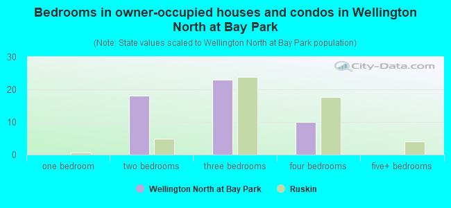 Bedrooms in owner-occupied houses and condos in Wellington North at Bay Park