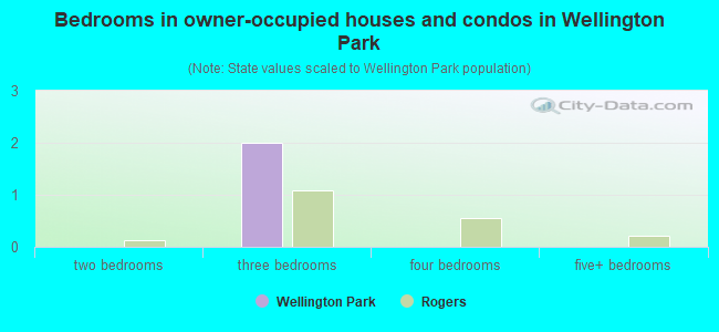 Bedrooms in owner-occupied houses and condos in Wellington Park