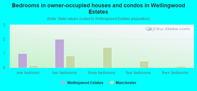 Bedrooms in owner-occupied houses and condos in Wellingwood Estates