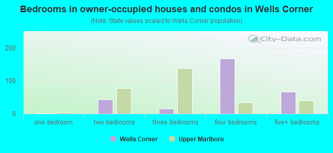 Bedrooms in owner-occupied houses and condos in Wells Corner