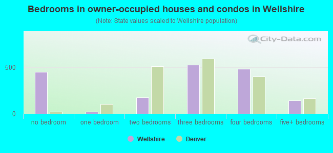 Bedrooms in owner-occupied houses and condos in Wellshire