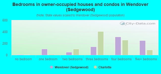 Bedrooms in owner-occupied houses and condos in Wendover (Sedgewood)