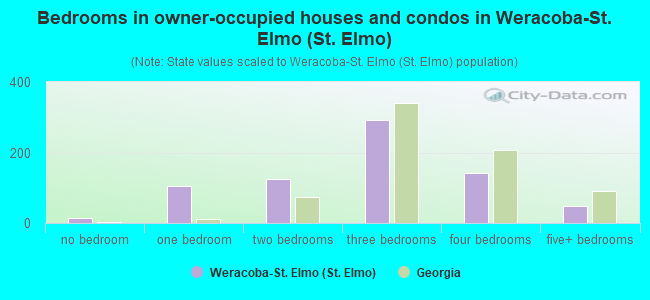 Bedrooms in owner-occupied houses and condos in Weracoba-St. Elmo (St. Elmo)
