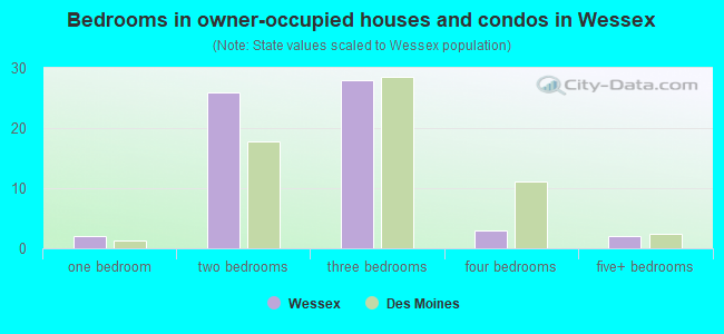 Bedrooms in owner-occupied houses and condos in Wessex