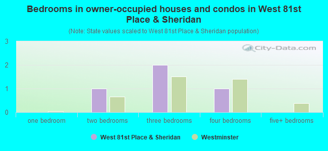 Bedrooms in owner-occupied houses and condos in West 81st Place & Sheridan