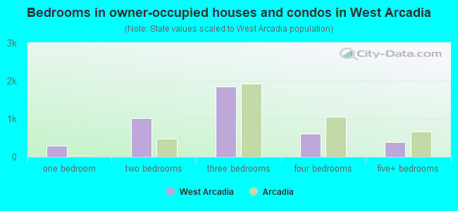 Bedrooms in owner-occupied houses and condos in West Arcadia
