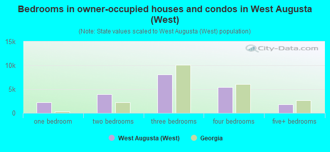 Bedrooms in owner-occupied houses and condos in West Augusta (West)