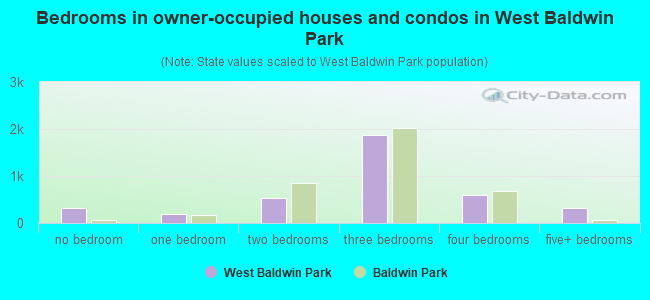 Bedrooms in owner-occupied houses and condos in West Baldwin Park