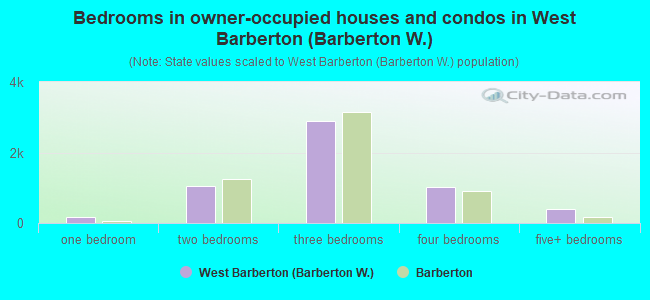 Bedrooms in owner-occupied houses and condos in West Barberton (Barberton W.)