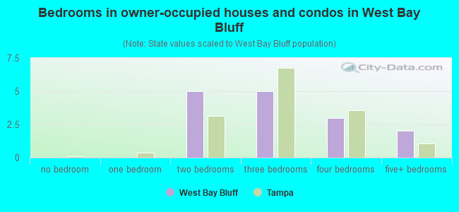 Bedrooms in owner-occupied houses and condos in West Bay Bluff