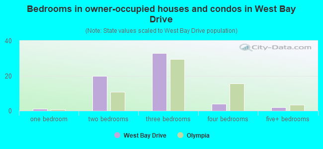 Bedrooms in owner-occupied houses and condos in West Bay Drive