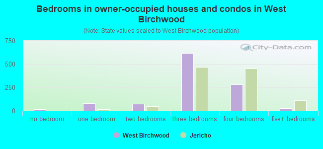 Bedrooms in owner-occupied houses and condos in West Birchwood