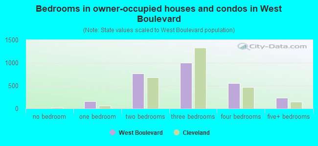 Bedrooms in owner-occupied houses and condos in West Boulevard