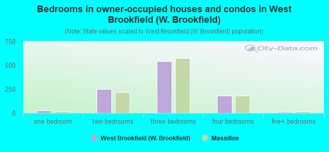 Bedrooms in owner-occupied houses and condos in West Brookfield (W. Brookfield)