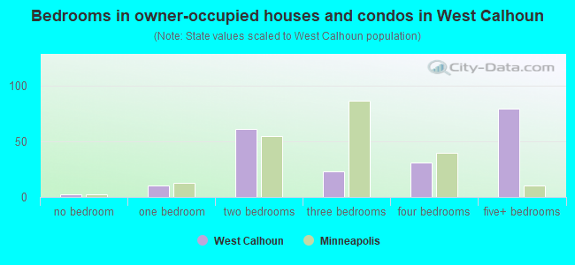 Bedrooms in owner-occupied houses and condos in West Calhoun