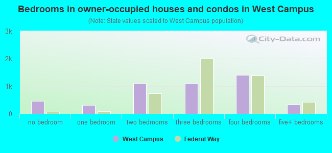 Bedrooms in owner-occupied houses and condos in West Campus