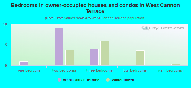 Bedrooms in owner-occupied houses and condos in West Cannon Terrace