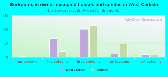 Bedrooms in owner-occupied houses and condos in West Carlisle