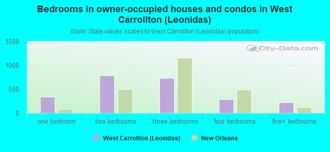 Bedrooms in owner-occupied houses and condos in West Carrollton (Leonidas)