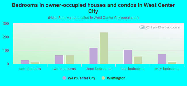 Bedrooms in owner-occupied houses and condos in West Center City