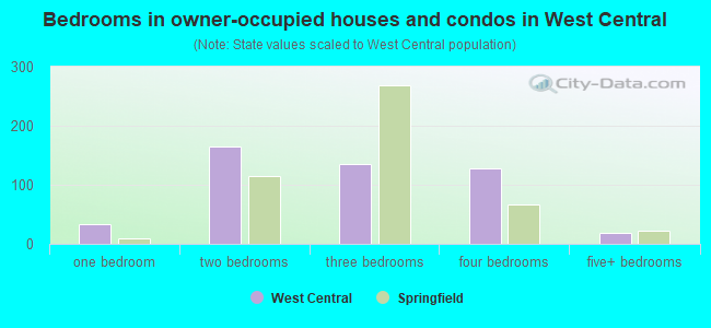 Bedrooms in owner-occupied houses and condos in West Central