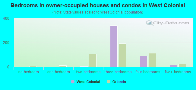 Bedrooms in owner-occupied houses and condos in West Colonial