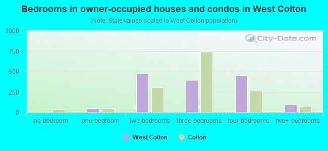 Bedrooms in owner-occupied houses and condos in West Colton