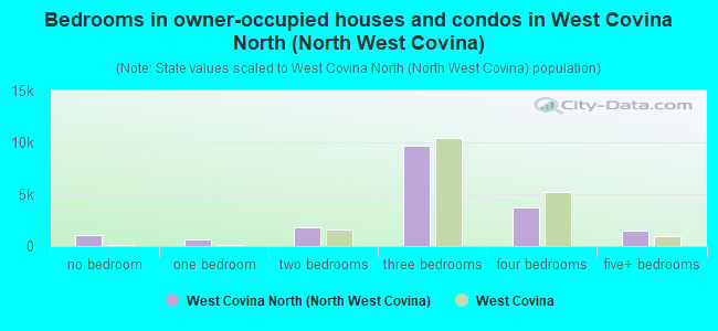 Bedrooms in owner-occupied houses and condos in West Covina North (North West Covina)