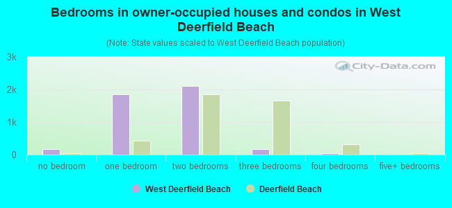 Bedrooms in owner-occupied houses and condos in West Deerfield Beach
