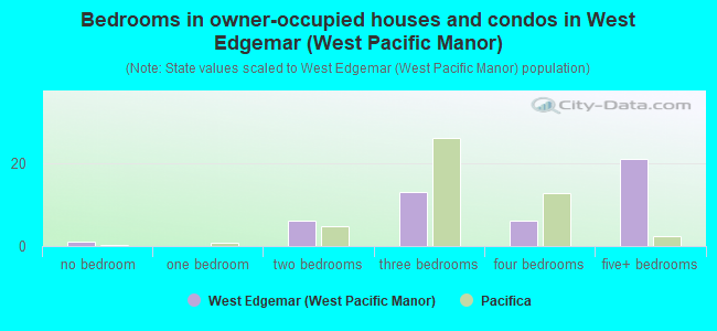 Bedrooms in owner-occupied houses and condos in West Edgemar (West Pacific Manor)