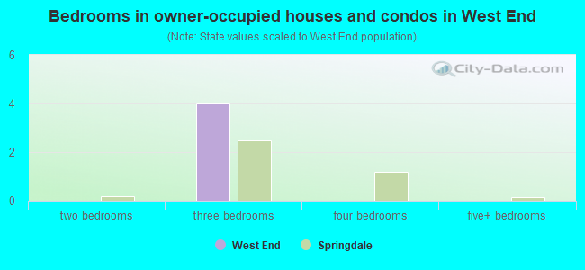 Bedrooms in owner-occupied houses and condos in West End