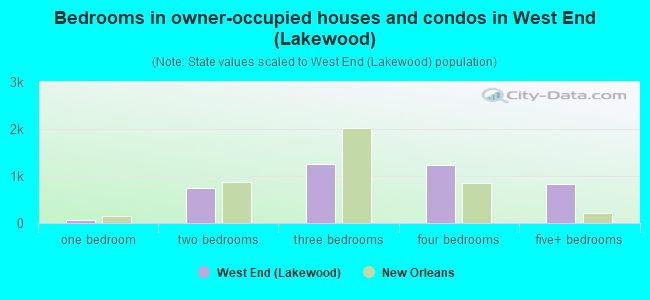 Bedrooms in owner-occupied houses and condos in West End (Lakewood)