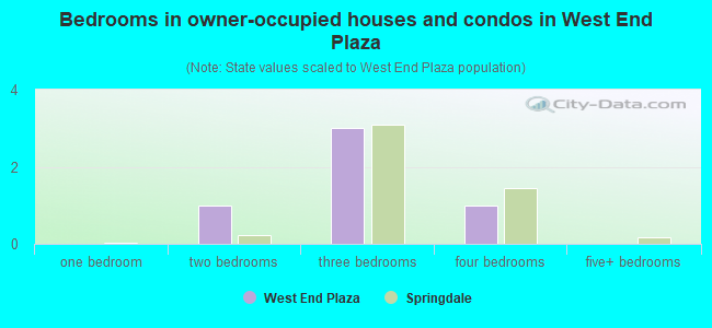 Bedrooms in owner-occupied houses and condos in West End Plaza