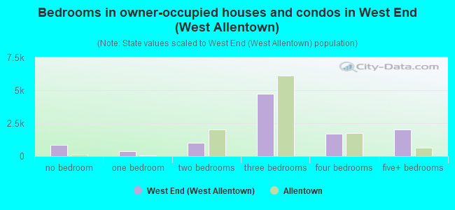 Bedrooms in owner-occupied houses and condos in West End (West Allentown)