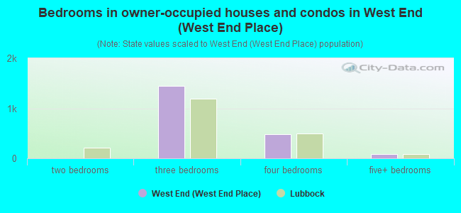 Bedrooms in owner-occupied houses and condos in West End (West End Place)