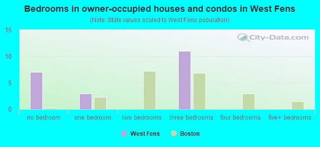 Bedrooms in owner-occupied houses and condos in West Fens
