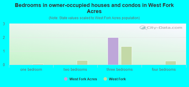Bedrooms in owner-occupied houses and condos in West Fork Acres